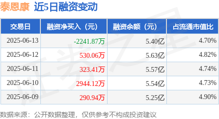 东方财富配资 泰恩康：6月13日融资买入5333.63万元，融资融券余额5.4亿元