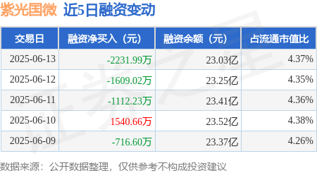 速盈所 紫光国微：6月13日融资买入5406.83万元，融资融券余额23.07亿元