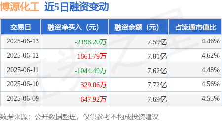 V交易网 博源化工：6月13日融券卖出1.01万股，融资融券余额7.67亿元