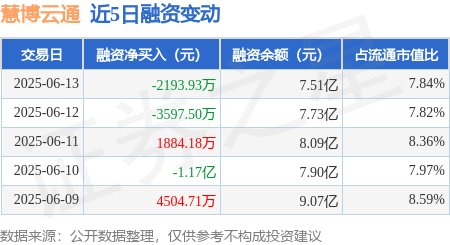 五五策略 慧博云通：6月13日融券卖出1100股，融资融券余额7.52亿元