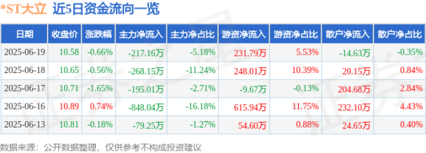 旭胜配资 股票行情快报：*ST大立（002214）6月19日主力资金净卖出217.16万元