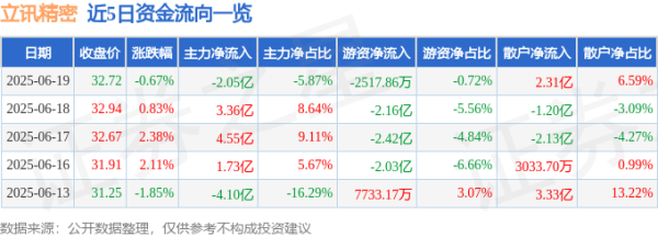 互盈在线 股票行情快报：立讯精密（002475）6月19日主力资金净卖出2.05亿元