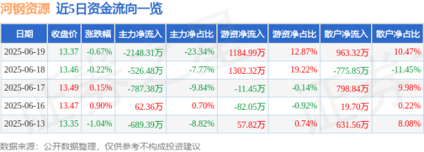 摩根证券 股票行情快报：河钢资源（000923）6月19日主力资金净卖出2148.31万元