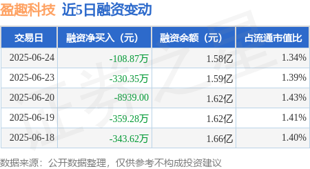 点石策略 盈趣科技：6月24日融资买入689.78万元，融资融券余额1.58亿元