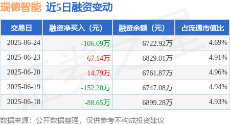盈策略 瑞德智能：6月24日融资买入363.79万元，融资融券余额6722.92万元