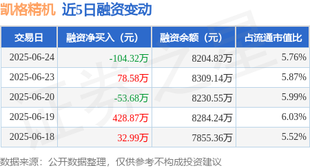 名鼎配资 凯格精机：6月24日融资买入1131.8万元，融资融券余额8204.82万元