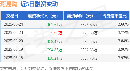 金铺子配资 药易购：6月24日融资买入296.98万元，融资融券余额6326.69万元