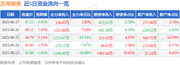 盈富忧配 浙海德曼（688577）6月27日主力资金净买入136.85万元