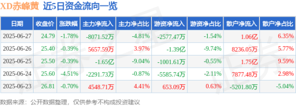 聚宝盆 XD赤峰黄（600988）6月27日主力资金净卖出8071.52万元