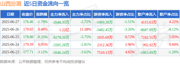安信策略 山西汾酒（600809）6月27日主力资金净卖出2646.33万元