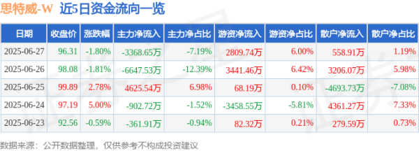 大鑫优配资讯 思特威（688213）6月27日主力资金净卖出3368.65万元