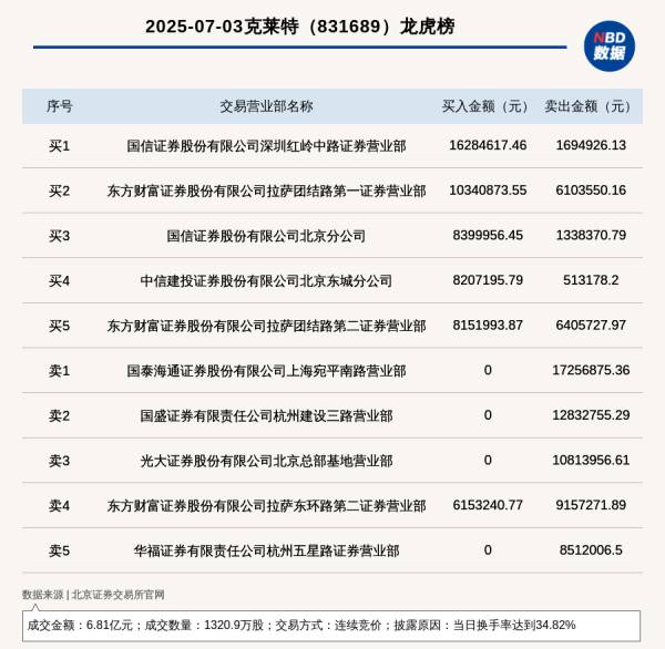 天猫配资端 北交所上市公司克莱特登龙虎榜: 当日换手率达到34.82%