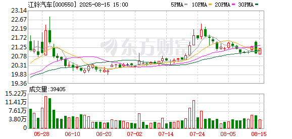 华力网 江铃汽车7月产销分化：产量微增1.46% 销量同比下滑12.22%