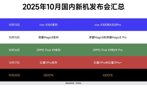 聚赢配资网 10月份要发布9款手机, 你最期待哪一款?